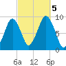 Sesuit Harbor tide chart for Thursday, October 5, 2023