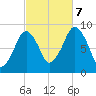 Sesuit Harbor tide chart for Saturday, October 7, 2023