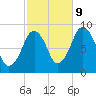 Sesuit Harbor tide chart for Monday, October 9, 2023