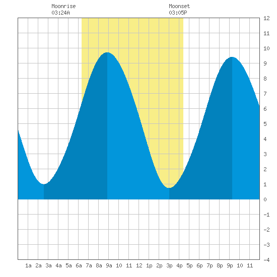 Sesuit Harbor tide chart for Friday, November 10, 2023