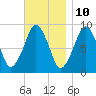 Sesuit Harbor tide chart for Friday, November 10, 2023