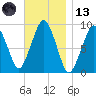 Sesuit Harbor tide chart for Monday, November 13, 2023