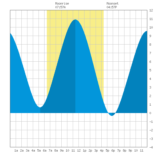 Sesuit Harbor tide chart for Tuesday, November 14, 2023