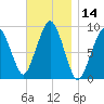 Sesuit Harbor tide chart for Tuesday, November 14, 2023