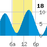 Sesuit Harbor tide chart for Saturday, November 18, 2023