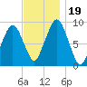 Sesuit Harbor tide chart for Sunday, November 19, 2023