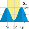 Sesuit Harbor tide chart for Tuesday, November 21, 2023