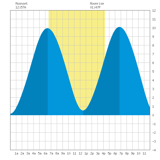 Sesuit Harbor tide chart for Wednesday, November 22, 2023