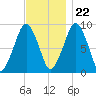 Sesuit Harbor tide chart for Wednesday, November 22, 2023