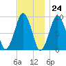 Sesuit Harbor tide chart for Friday, November 24, 2023