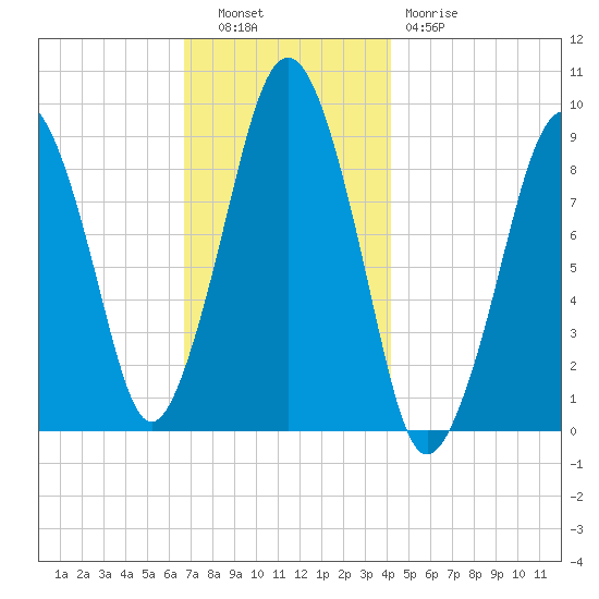 Sesuit Harbor tide chart for Tuesday, November 28, 2023