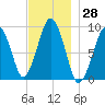 Sesuit Harbor tide chart for Tuesday, November 28, 2023