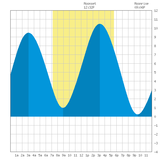 Sesuit Harbor tide chart for Thursday, November 2, 2023