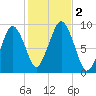 Sesuit Harbor tide chart for Thursday, November 2, 2023