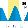 Sesuit Harbor tide chart for Thursday, November 30, 2023
