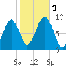 Sesuit Harbor tide chart for Friday, November 3, 2023