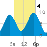 Sesuit Harbor tide chart for Saturday, November 4, 2023