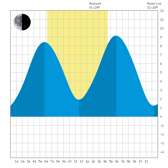 Sesuit Harbor tide chart for Sunday, November 5, 2023
