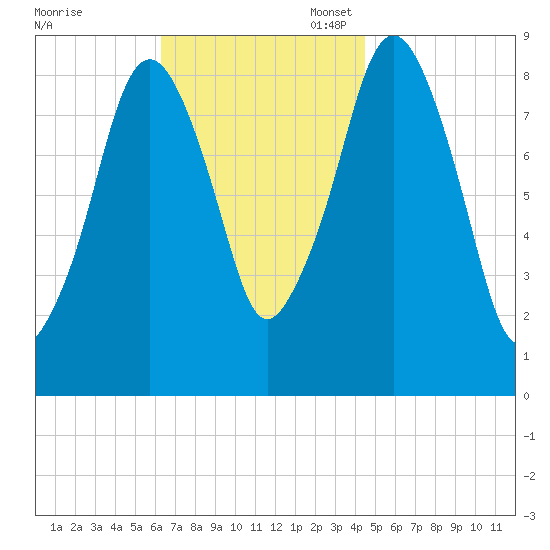 Sesuit Harbor tide chart for Monday, November 6, 2023