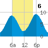 Sesuit Harbor tide chart for Monday, November 6, 2023