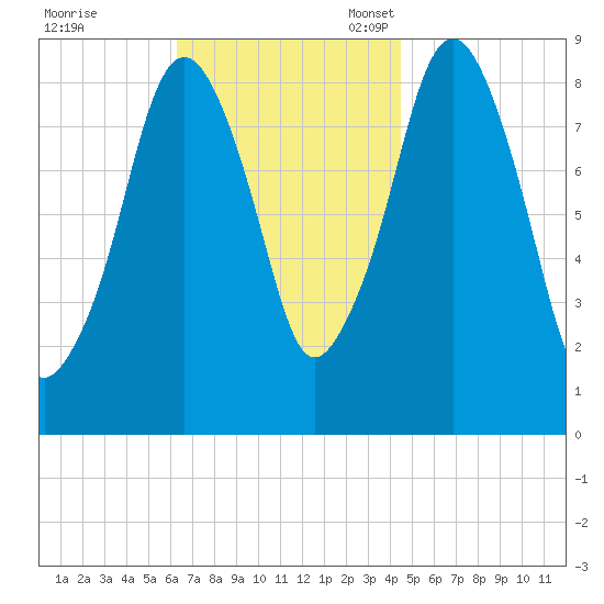 Sesuit Harbor tide chart for Tuesday, November 7, 2023