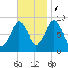 Sesuit Harbor tide chart for Tuesday, November 7, 2023