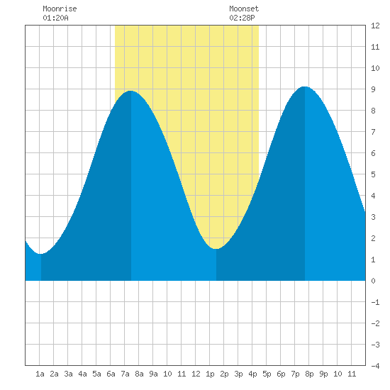 Sesuit Harbor tide chart for Wednesday, November 8, 2023