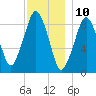 Sesuit Harbor tide chart for Sunday, December 10, 2023