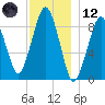 Sesuit Harbor tide chart for Tuesday, December 12, 2023