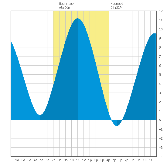 Sesuit Harbor tide chart for Wednesday, December 13, 2023