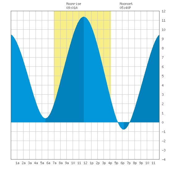 Sesuit Harbor tide chart for Thursday, December 14, 2023