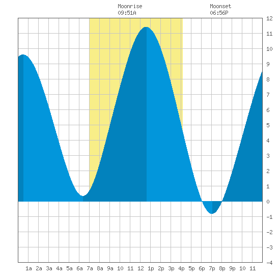 Sesuit Harbor tide chart for Friday, December 15, 2023