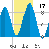 Sesuit Harbor tide chart for Sunday, December 17, 2023