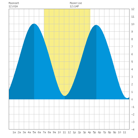 Sesuit Harbor tide chart for Wednesday, December 20, 2023