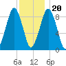 Sesuit Harbor tide chart for Wednesday, December 20, 2023