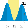 Sesuit Harbor tide chart for Thursday, December 21, 2023