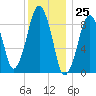 Sesuit Harbor tide chart for Monday, December 25, 2023