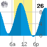 Sesuit Harbor tide chart for Tuesday, December 26, 2023