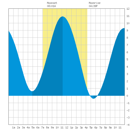 Sesuit Harbor tide chart for Wednesday, December 27, 2023