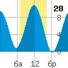 Sesuit Harbor tide chart for Thursday, December 28, 2023