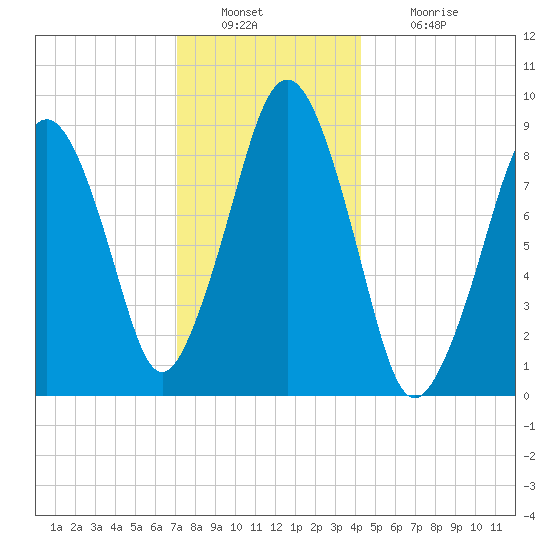 Sesuit Harbor tide chart for Friday, December 29, 2023