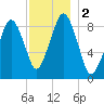 Sesuit Harbor tide chart for Saturday, December 2, 2023