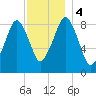Sesuit Harbor tide chart for Monday, December 4, 2023