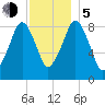 Sesuit Harbor tide chart for Tuesday, December 5, 2023