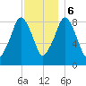 Sesuit Harbor tide chart for Wednesday, December 6, 2023