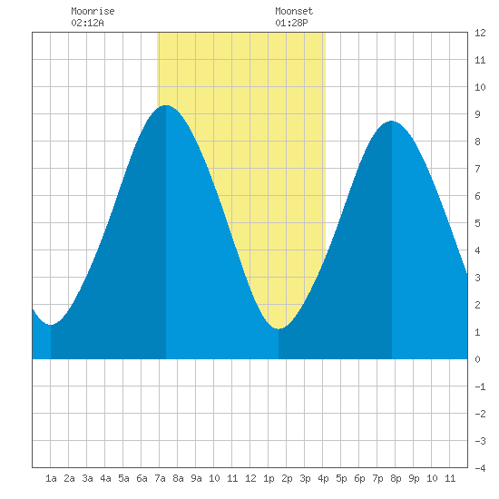 Sesuit Harbor tide chart for Friday, December 8, 2023