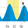 Sesuit Harbor tide chart for Saturday, December 9, 2023