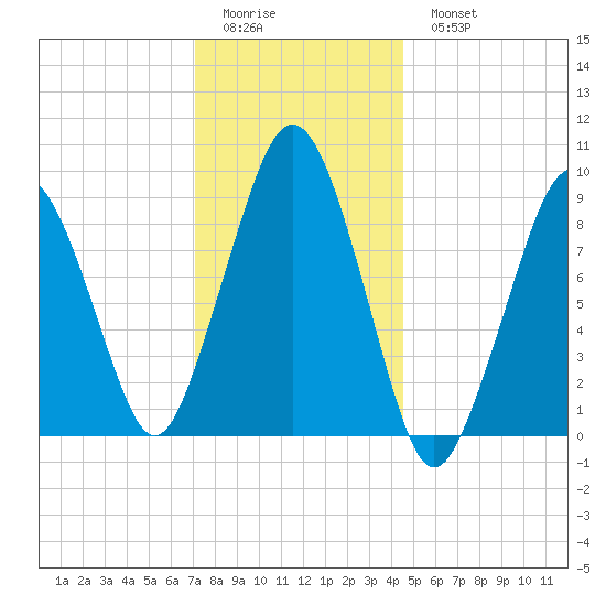 Sesuit Harbor tide chart for Friday, January 12, 2024