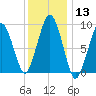Sesuit Harbor tide chart for Saturday, January 13, 2024
