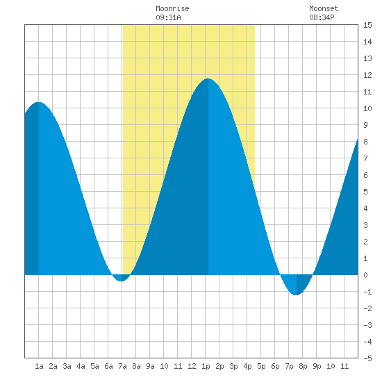 Sesuit Harbor tide chart for Sunday, January 14, 2024